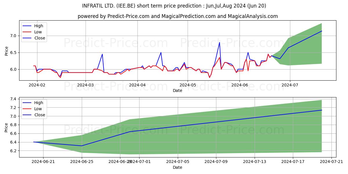 INFRATIL LTD. stock short term price prediction: Jul,Aug,Sep 2024|IEE.BE: 8.8509186744689944958963678800501