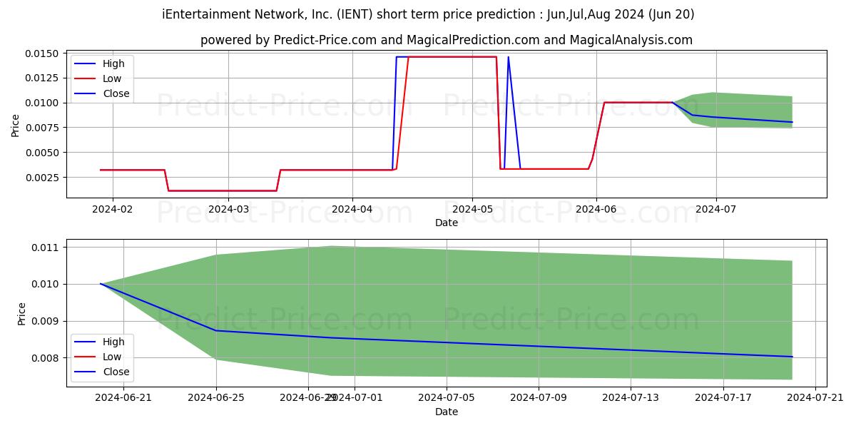 I ENTERTAINMENT NETWORK stock short term price prediction: Jul,Aug,Sep 2024|IENT: 0.032