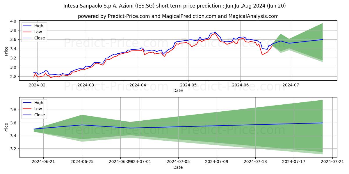 Intesa Sanpaolo S.p.A. Azioni n stock short term price prediction: Jul,Aug,Sep 2024|IES.SG: 6.29