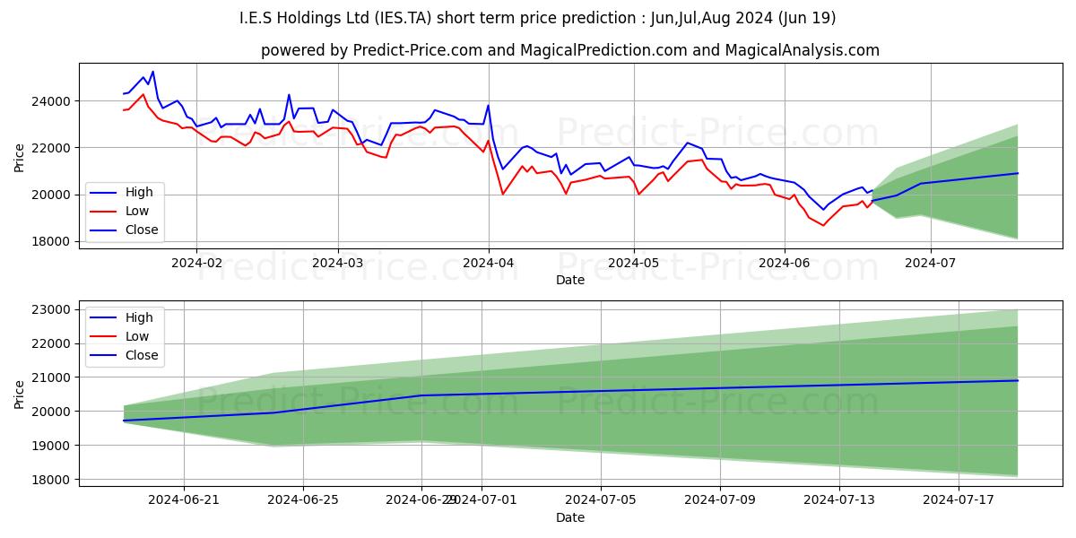 IES HOLDINGS LTD stock short term price prediction: Jul,Aug,Sep 2024|IES.TA: 27,083.8976268768310546875000000000000