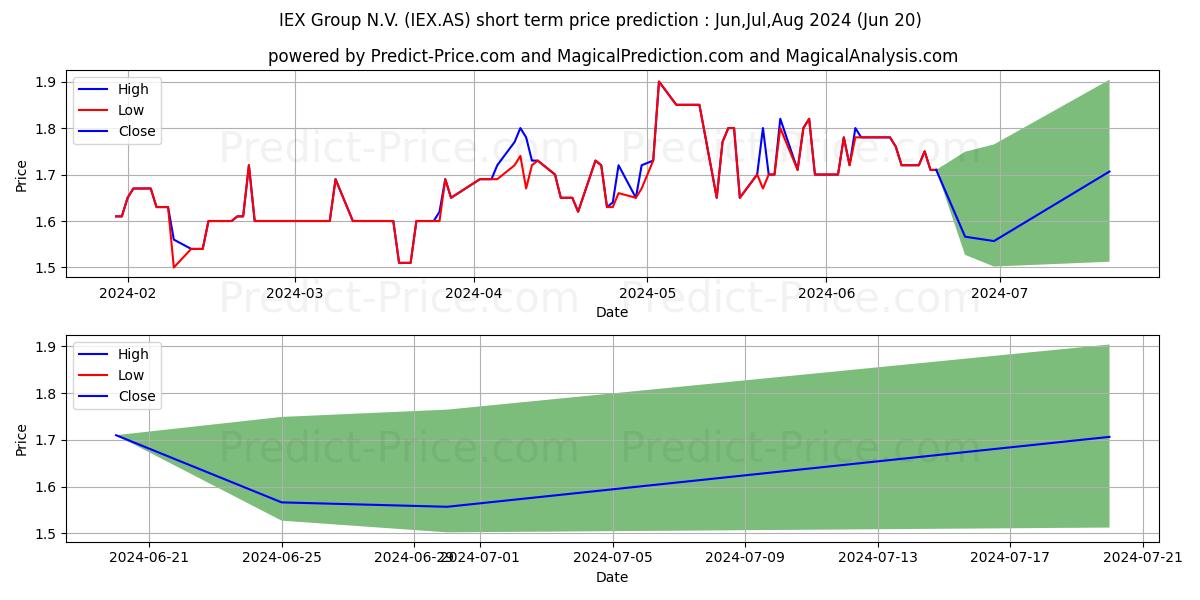 IEX GROUP NV stock short term price prediction: Jul,Aug,Sep 2024|IEX.AS: 2.29