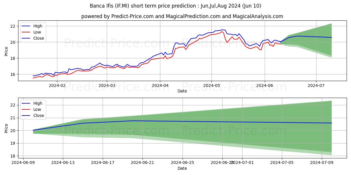 BANCA IFIS stock short term price prediction: May,Jun,Jul 2024|IF.MI: 32.27