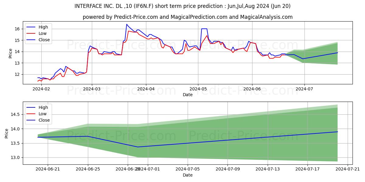 INTERFACE INC.  DL-,10 stock short term price prediction: Jul,Aug,Sep 2024|IF6N.F: 23.93