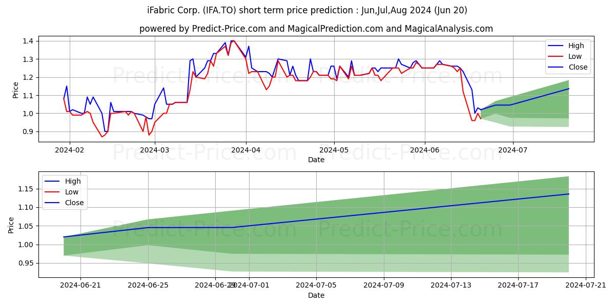 IFABRIC CORP stock short term price prediction: Jul,Aug,Sep 2024|IFA.TO: 2.02