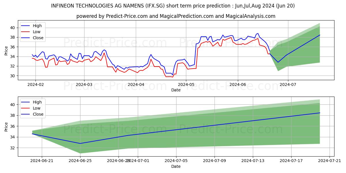 INFINEON TECHNOLOGIES AG NAMENS stock short term price prediction: Jul,Aug,Sep 2024|IFX.SG: 55.05