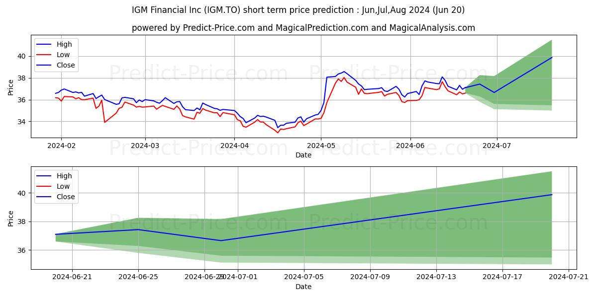 IGM FINANCIAL INC. stock short term price prediction: May,Jun,Jul 2024|IGM.TO: 46.11