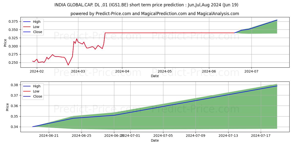 INDIA GLOBAL.CAP. DL -,01 stock short term price prediction: Jul,Aug,Sep 2024|IGS1.BE: 0.51