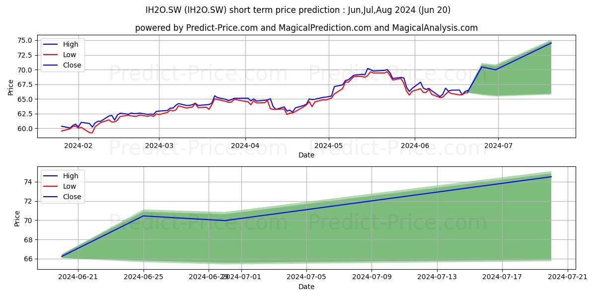 iSh Glob Water Dis stock short term price prediction: Jul,Aug,Sep 2024|IH2O.SW: 98.88