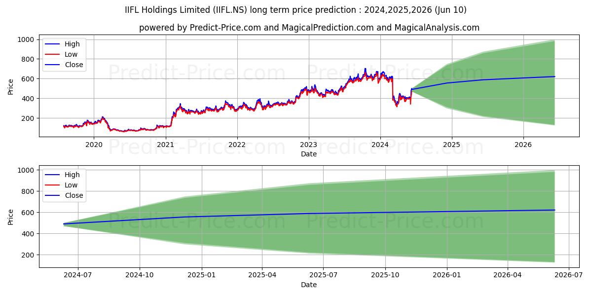 IIFL FINANCE LTD stock long term price prediction: 2024,2025,2026|IIFL.NS: 589.898
