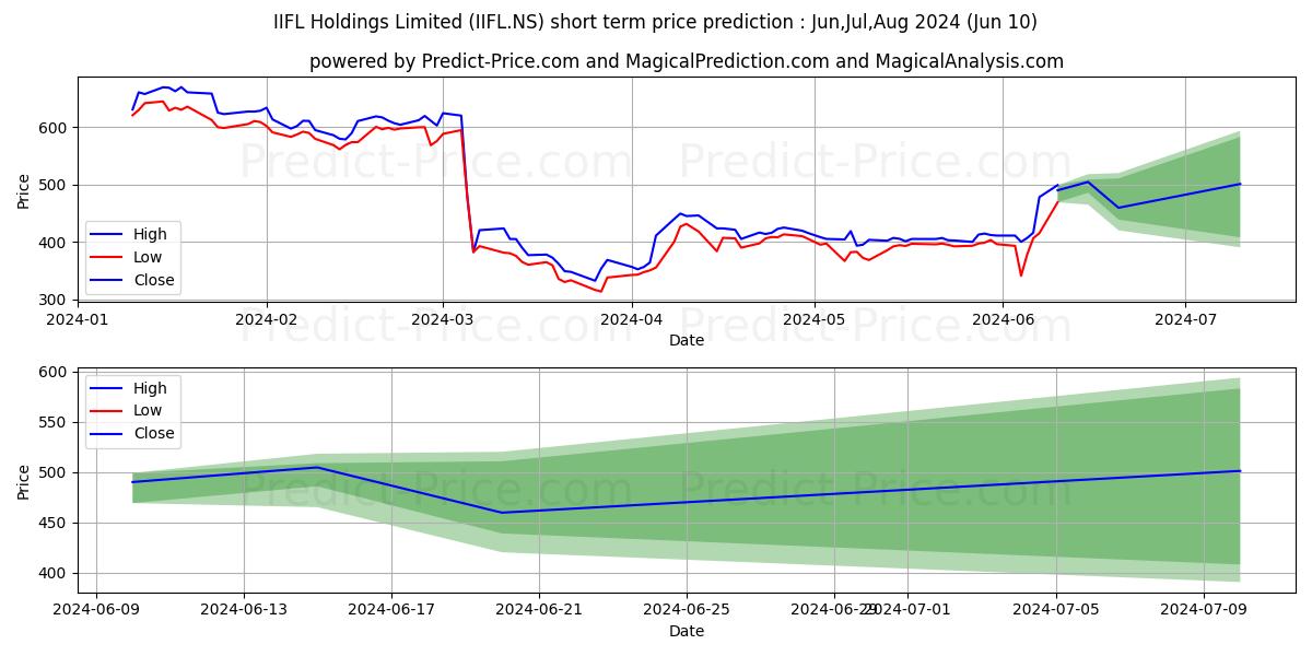 IIFL FINANCE LTD stock short term price prediction: May,Jun,Jul 2024|IIFL.NS: 589.90