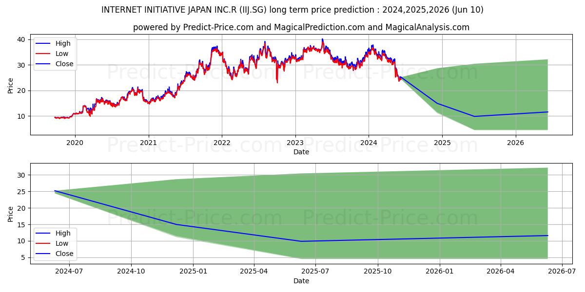 INTERNET INITIATIVE JAPAN INC.R stock long term price prediction: 2024,2025,2026|IIJ.SG: 50.6514
