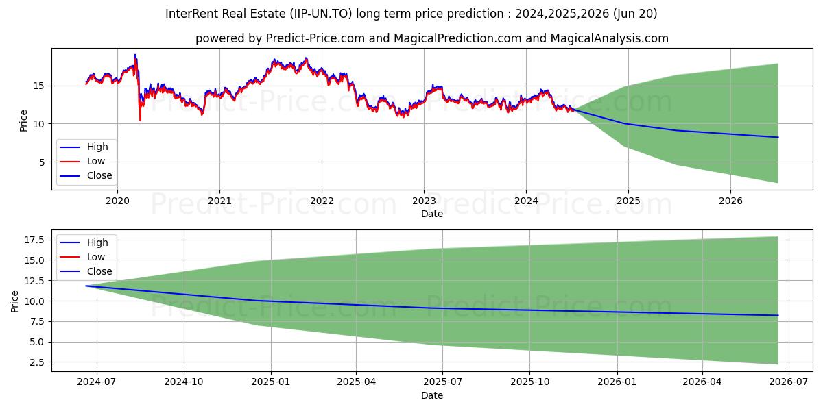 INTERRENT REAL ESTATE INVESTMEN stock long term price prediction: 2024,2025,2026|IIP-UN.TO: 15.4302