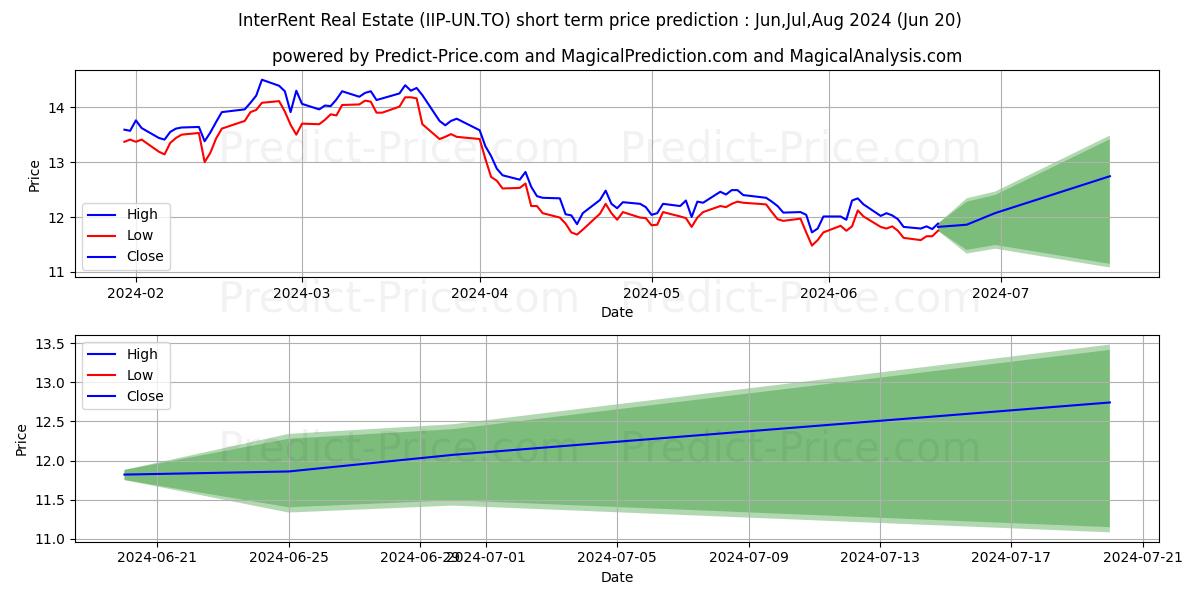 INTERRENT REAL ESTATE INVESTMEN stock short term price prediction: Jul,Aug,Sep 2024|IIP-UN.TO: 15.43