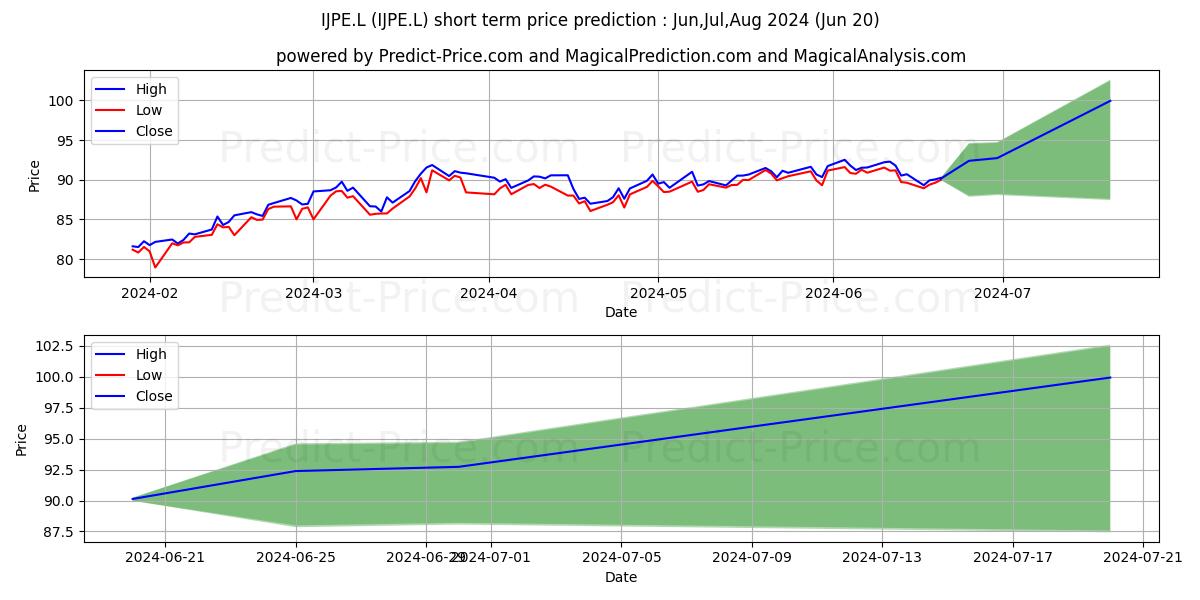 ISHARES V PUBLIC LIMITED COMPAN stock short term price prediction: Apr,May,Jun 2024|IJPE.L: 149.68