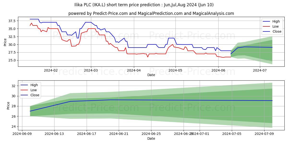 ILIKA PLC ORD 1P stock short term price prediction: May,Jun,Jul 2024|IKA.L: 40.50