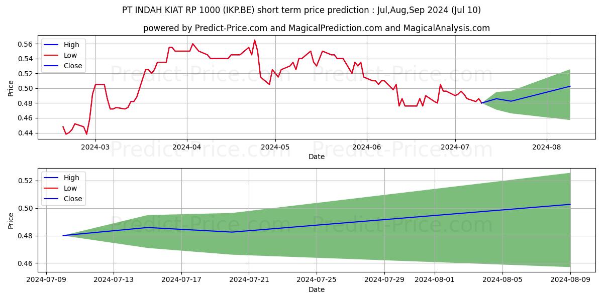 PT INDAH KIAT  RP 1000 stock short term price prediction: Jul,Aug,Sep 2024|IKP.BE: 0.78