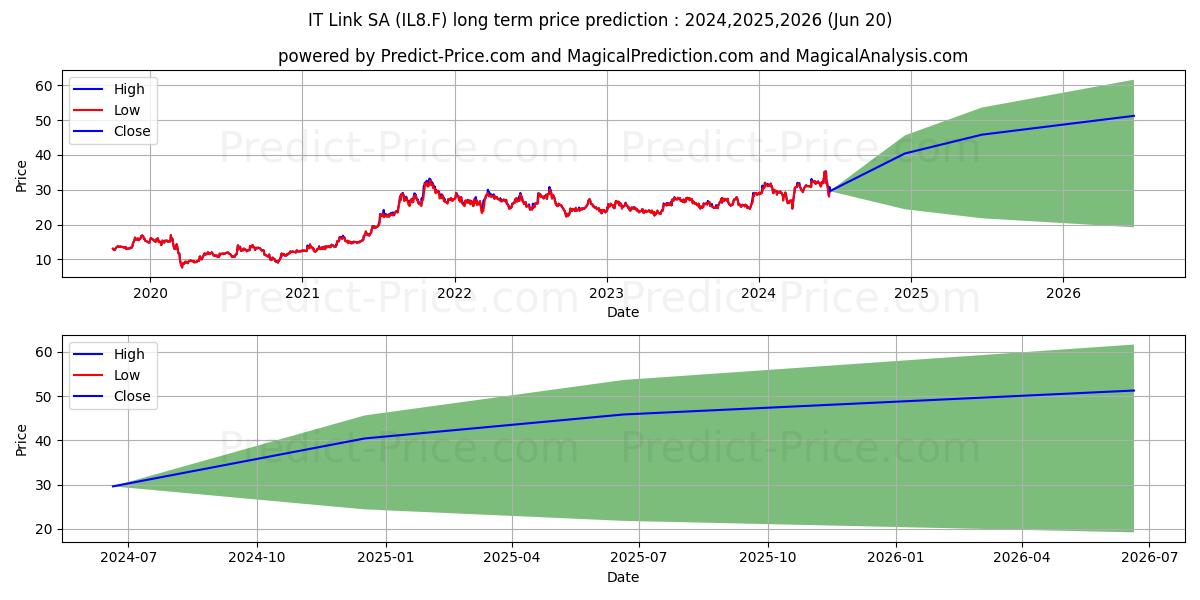 IT LINK SA stock long term price prediction: 2024,2025,2026|IL8.F: 38.1593