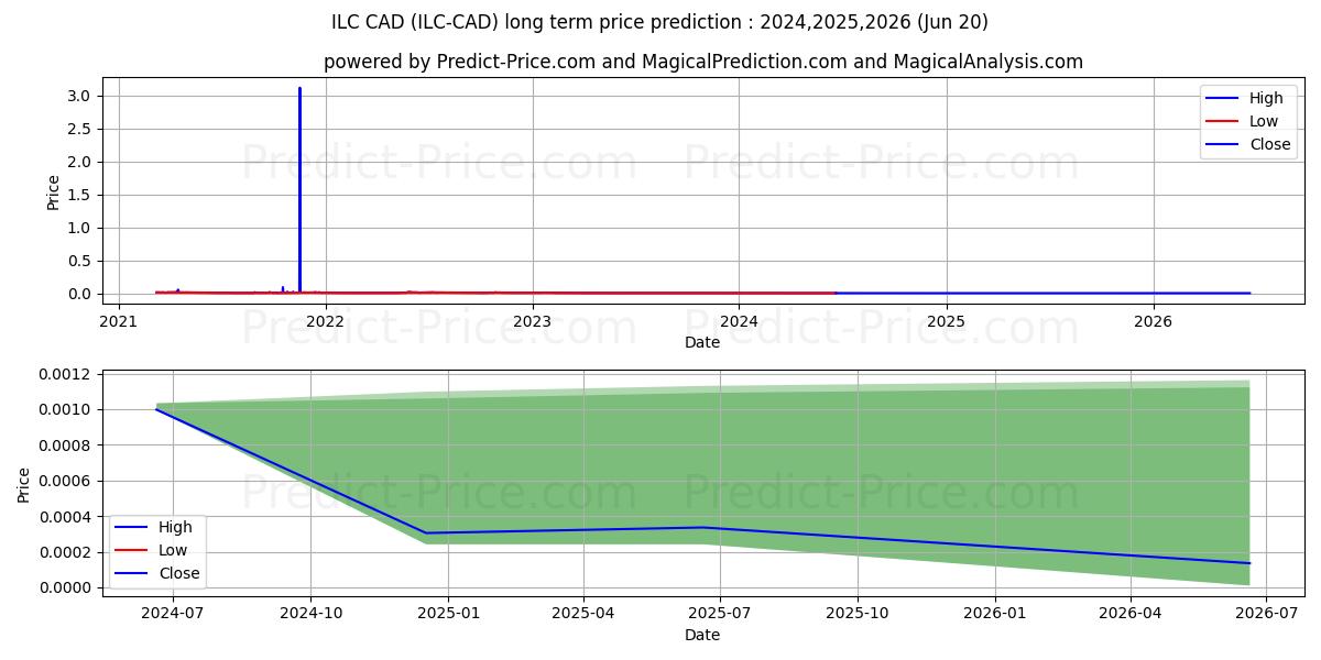 ILCoin CAD long term price prediction: 2024,2025,2026|ILC-CAD: 0.0018