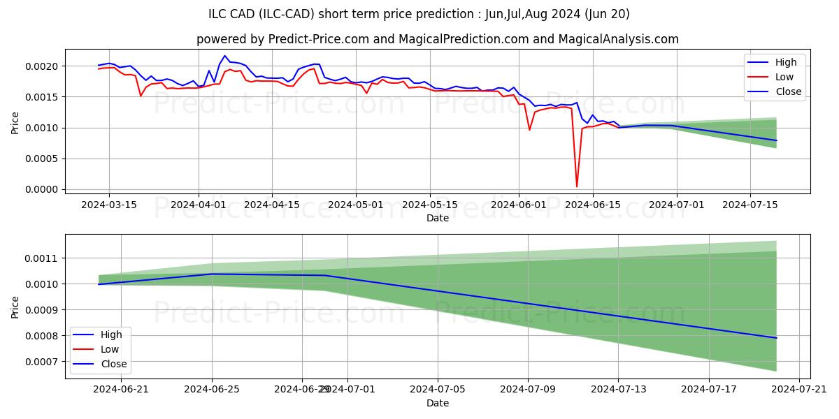 ILCoin CAD short term price prediction: Jul,Aug,Sep 2024|ILC-CAD: 0.0018