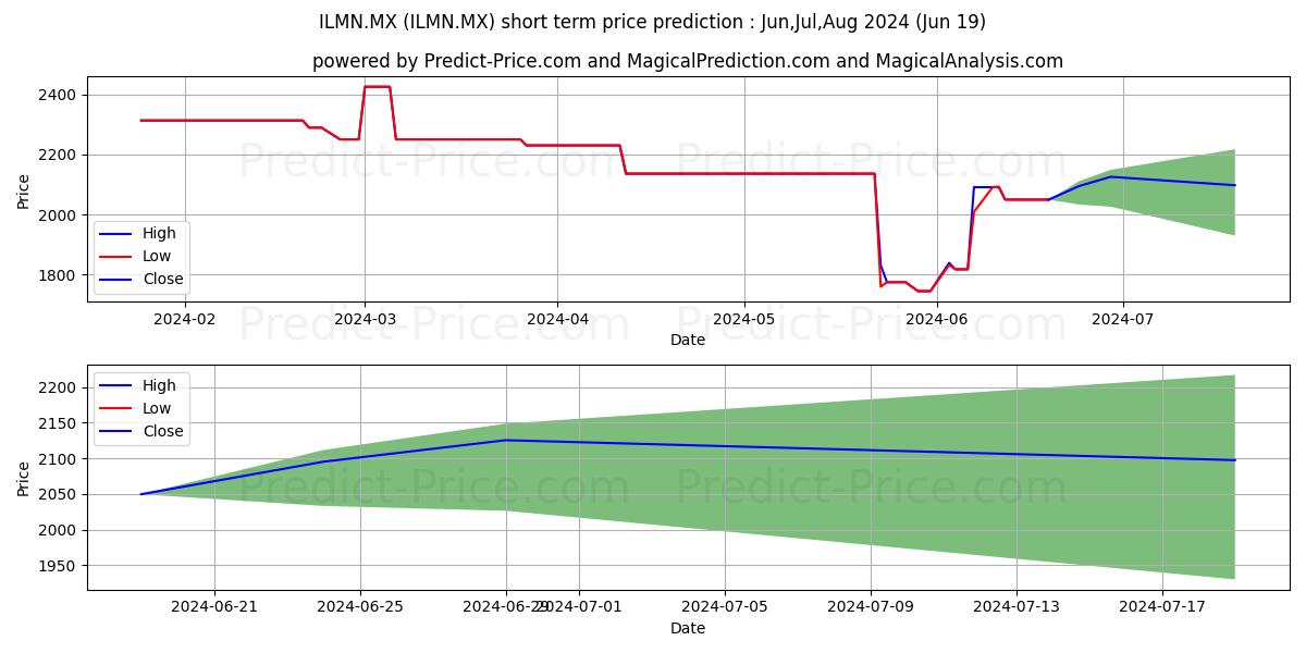 ILLUMINA INC stock short term price prediction: Jul,Aug,Sep 2024|ILMN.MX: 2,691.8798343658445446635596454143524