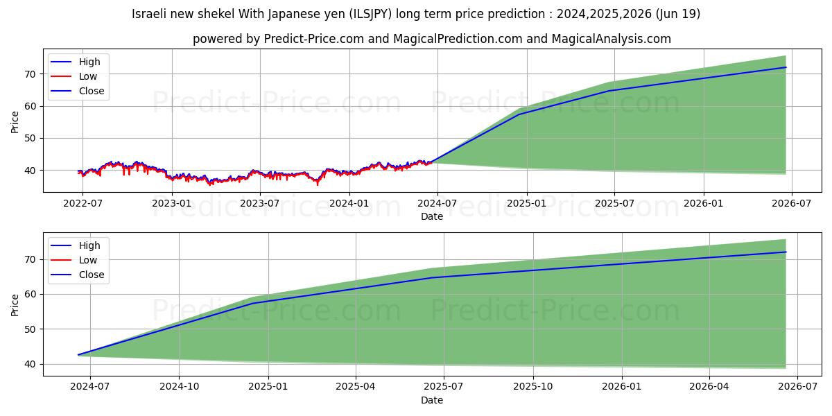 Israeli new shekel With Japanese yen stock long term price prediction: 2024,2025,2026|ILSJPY(Forex): 56.8312