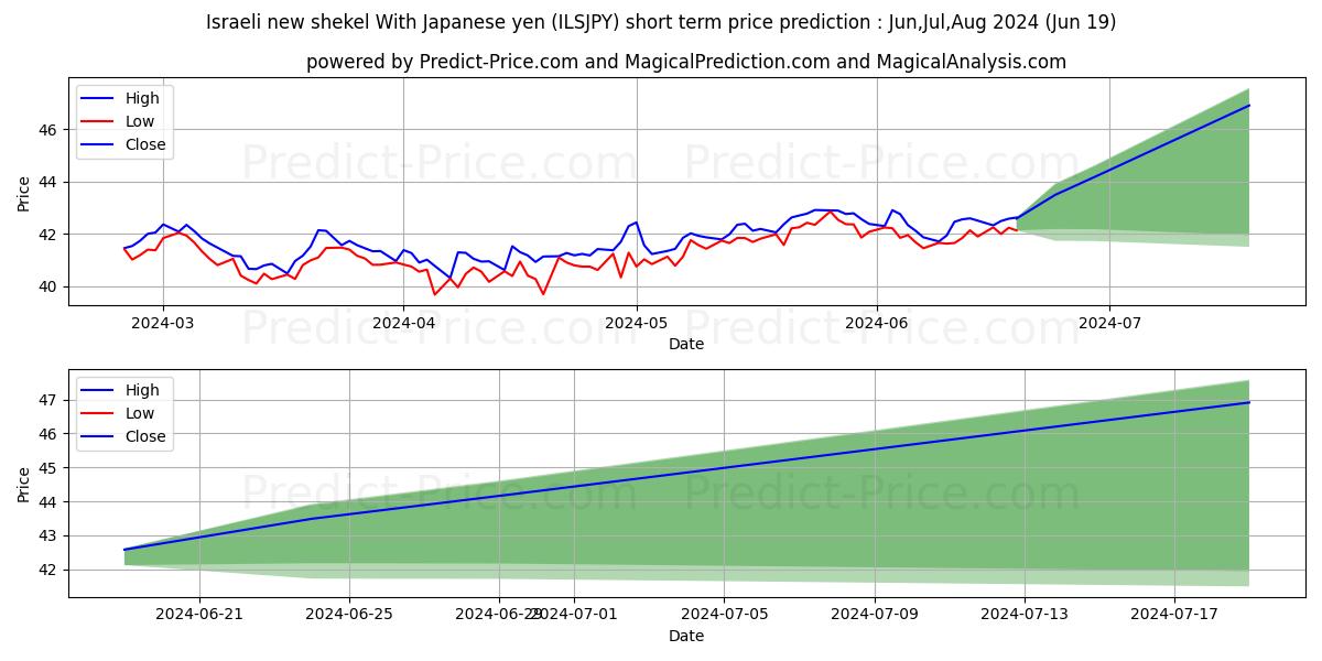 Israeli new shekel With Japanese yen stock short term price prediction: May,Jun,Jul 2024|ILSJPY(Forex): 56.83