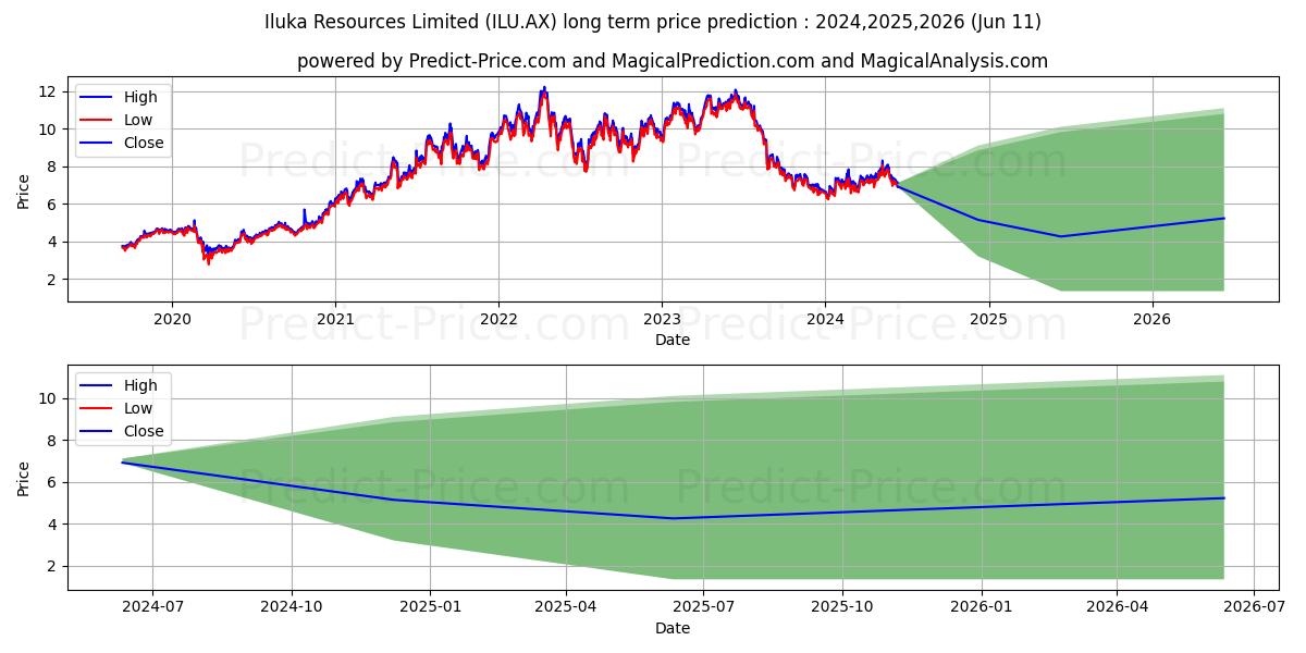ILUKA RES FPO stock long term price prediction: 2024,2025,2026|ILU.AX: 8.6201