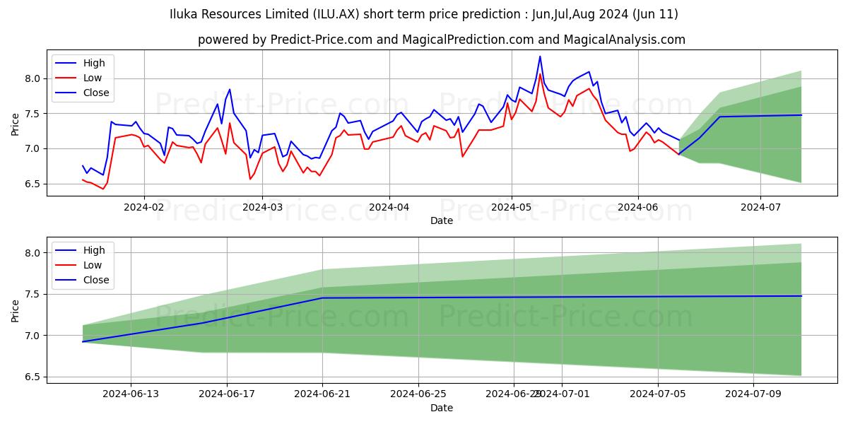 ILUKA RES FPO stock short term price prediction: May,Jun,Jul 2024|ILU.AX: 8.62