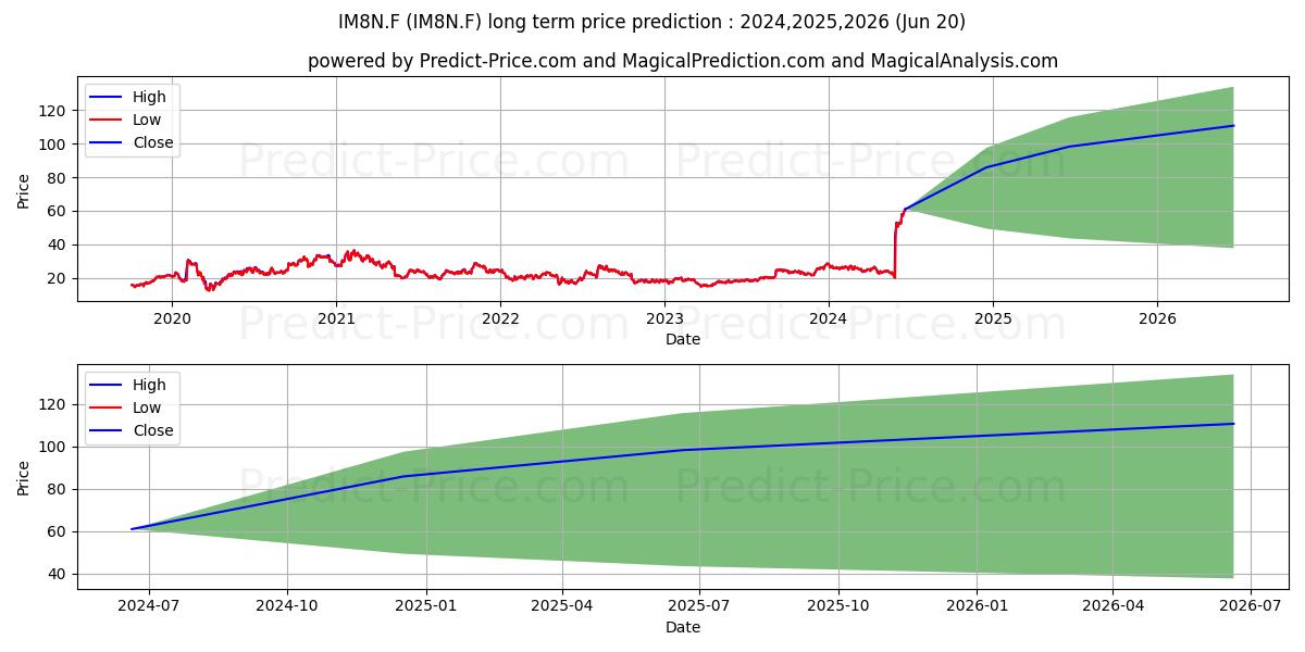 INSMED INC.  DL-,01 stock long term price prediction: 2024,2025,2026|IM8N.F: 38.6629