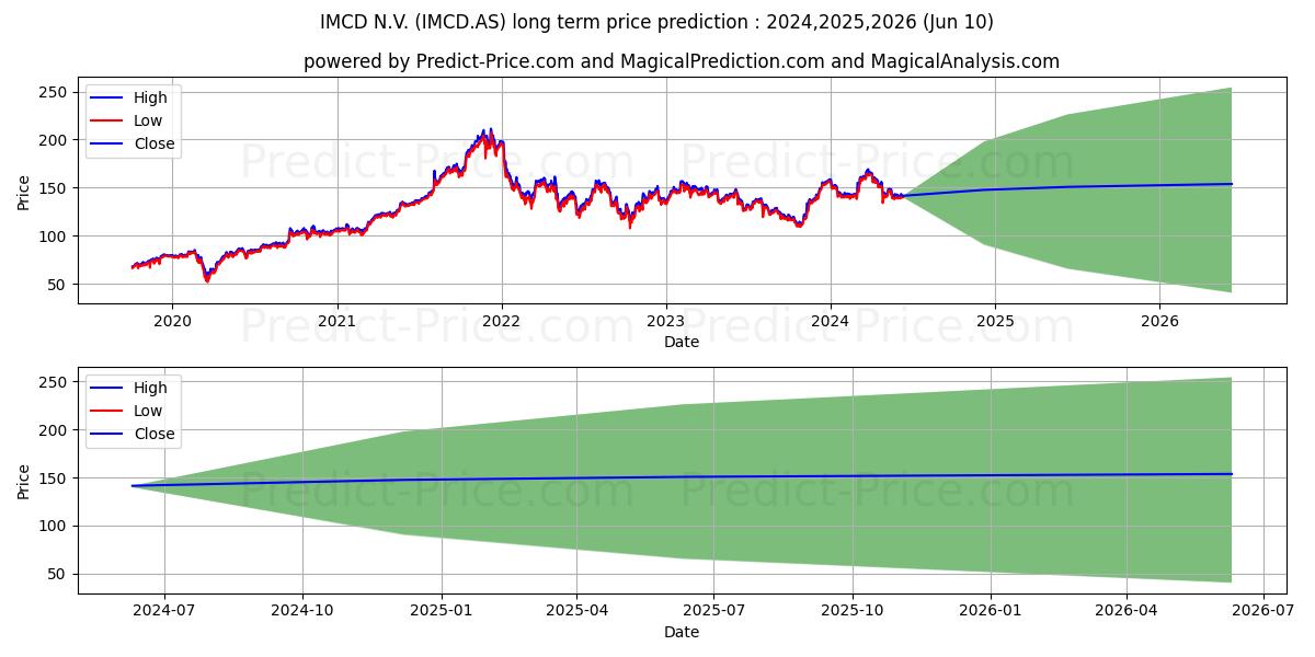 IMCD stock long term price prediction: 2024,2025,2026|IMCD.AS: 252.4689