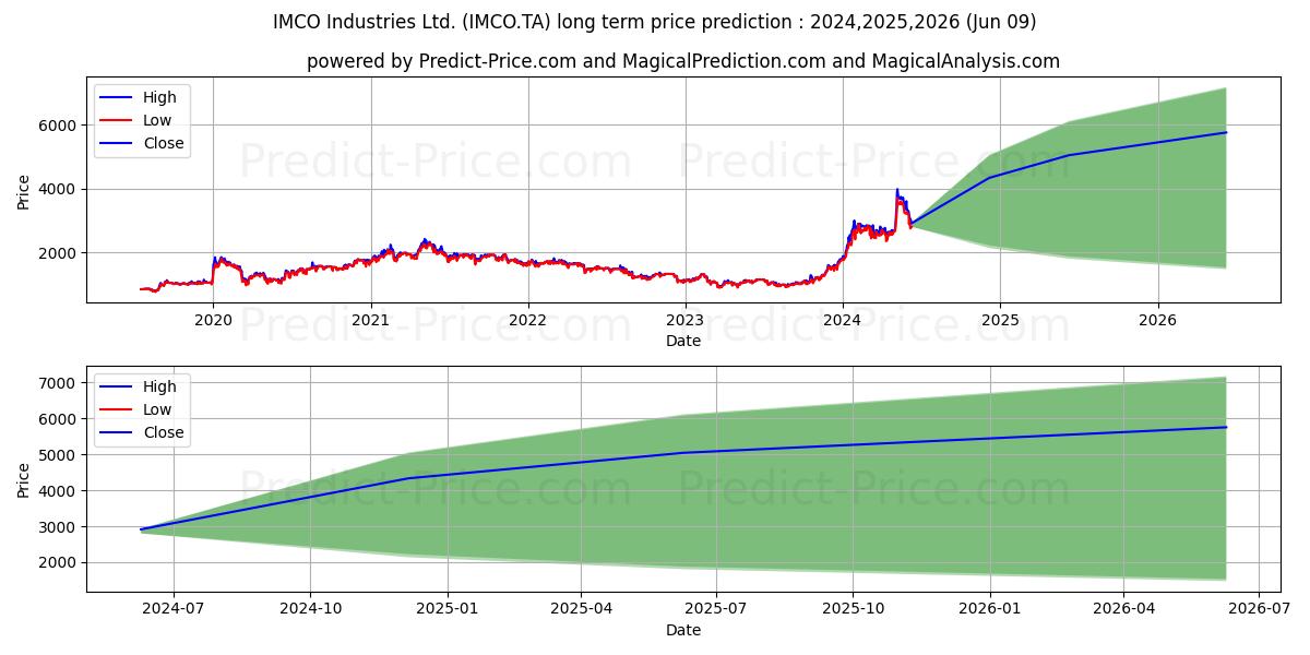 IMCO INDUSTRIES stock long term price prediction: 2024,2025,2026|IMCO.TA: 5072.2299