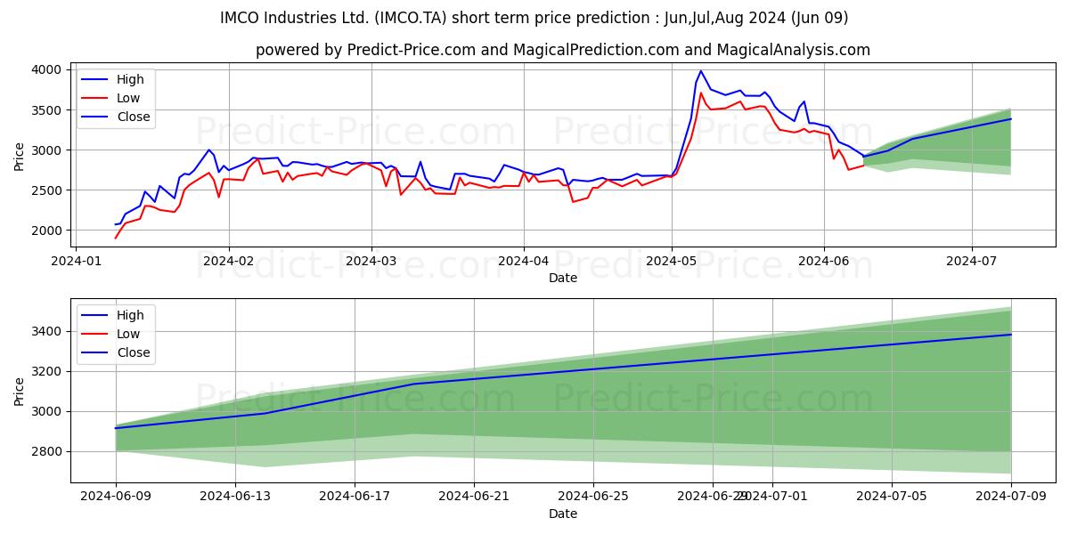 IMCO INDUSTRIES stock short term price prediction: May,Jun,Jul 2024|IMCO.TA: 5,072.2298609733588818926364183425903