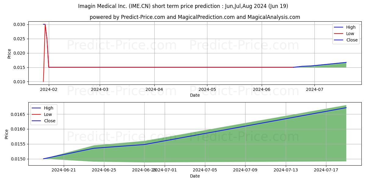 ImaginMedical stock short term price prediction: Jul,Aug,Sep 2024|IME.CN: 0.017