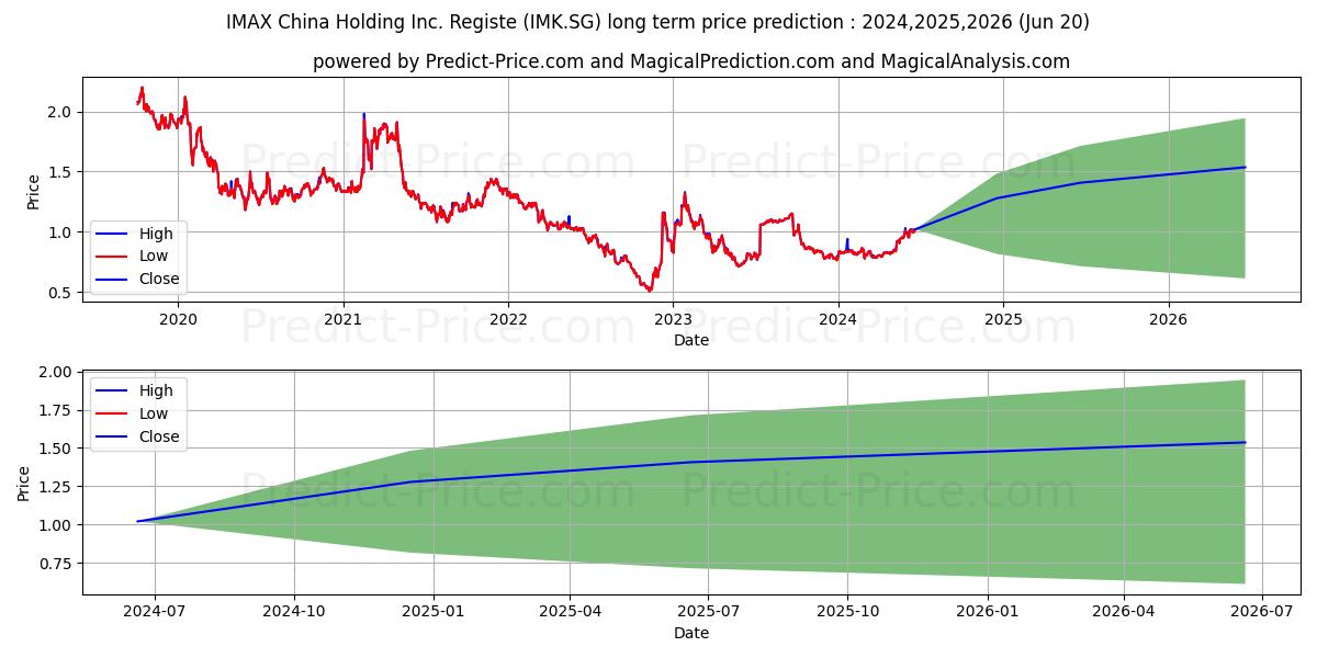 IMAX China Holding Inc. Registe stock long term price prediction: 2024,2025,2026|IMK.SG: 1.235