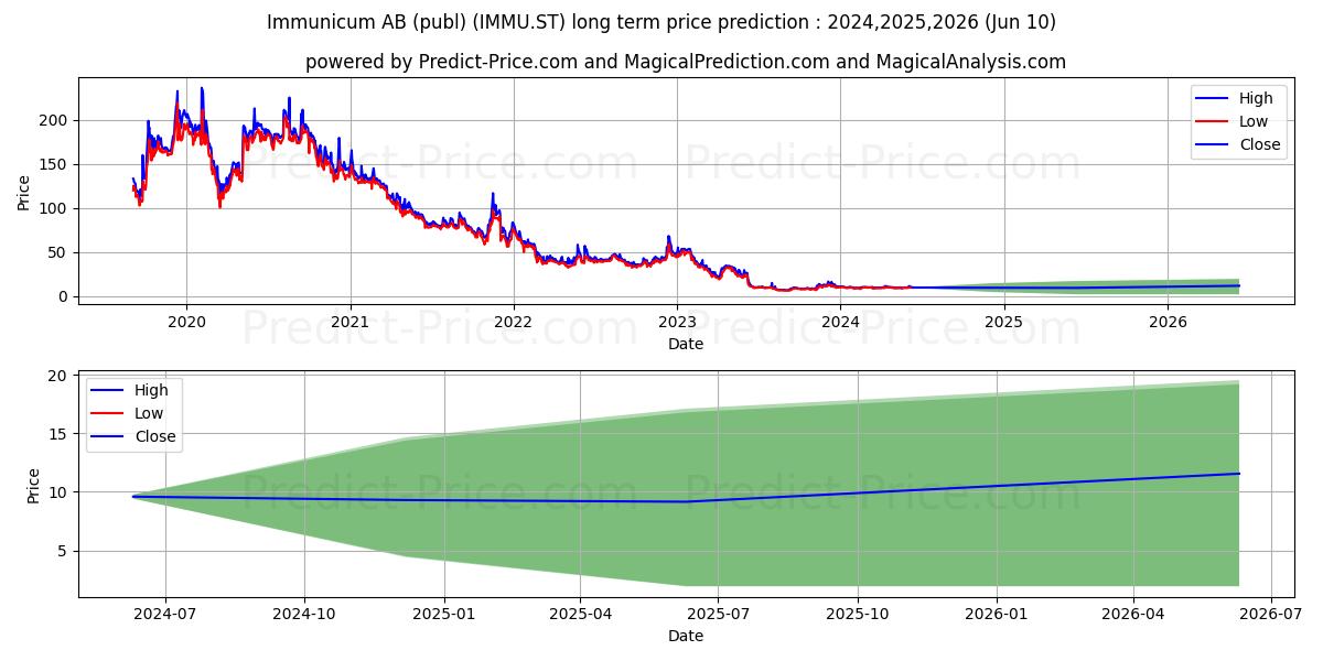Immunicum AB stock long term price prediction: 2024,2025,2026|IMMU.ST: 0.7483