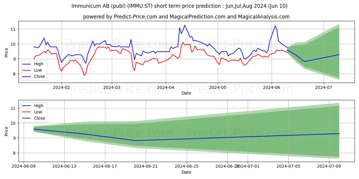Immunicum AB stock short term price prediction: May,Jun,Jul 2024|IMMU.ST: 0.75