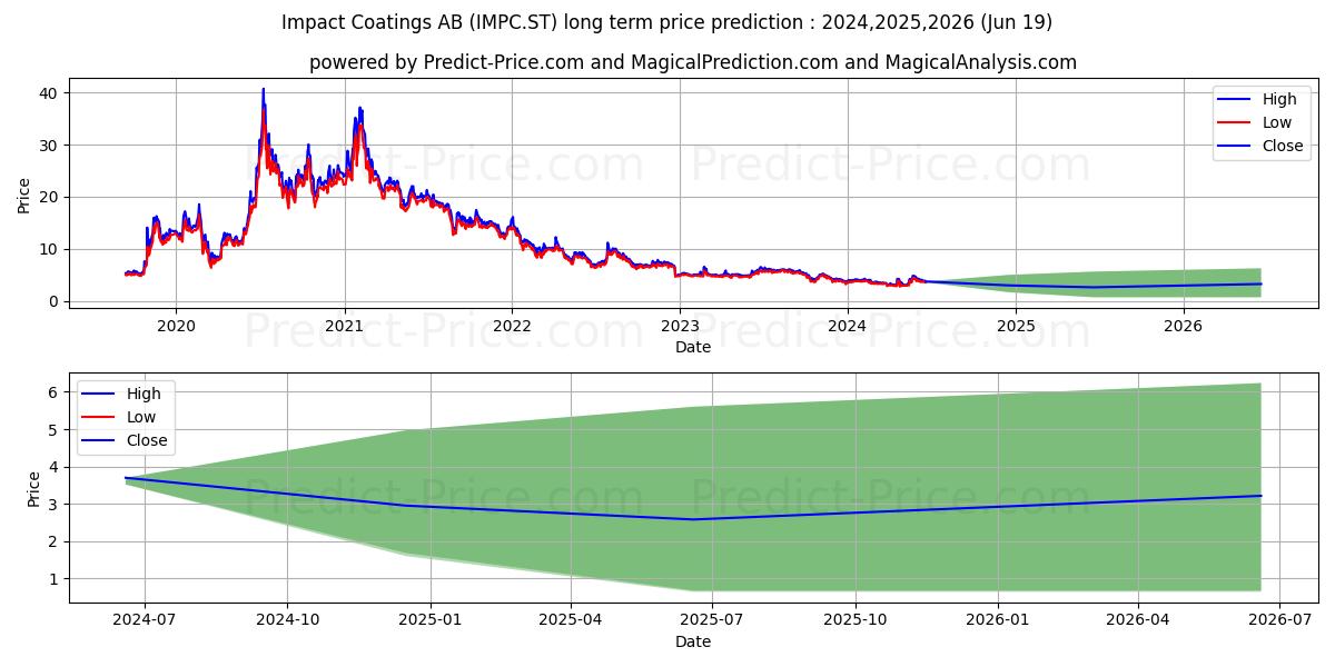 Impact Coatings AB stock long term price prediction: 2024,2025,2026|IMPC.ST: 4.31