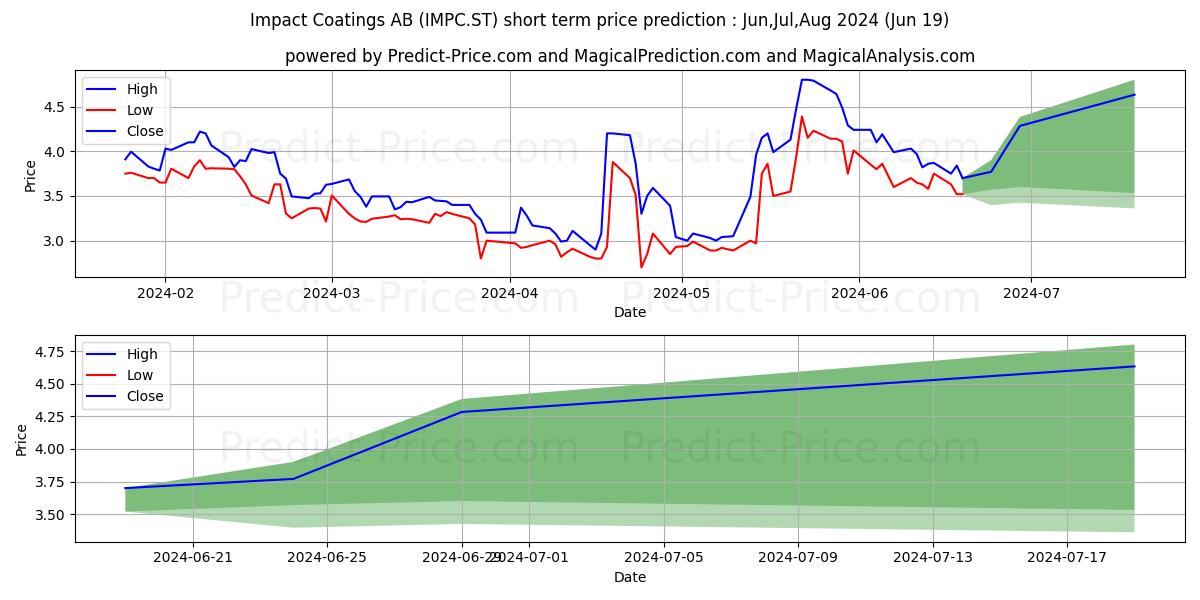 Impact Coatings AB stock short term price prediction: May,Jun,Jul 2024|IMPC.ST: 4.31