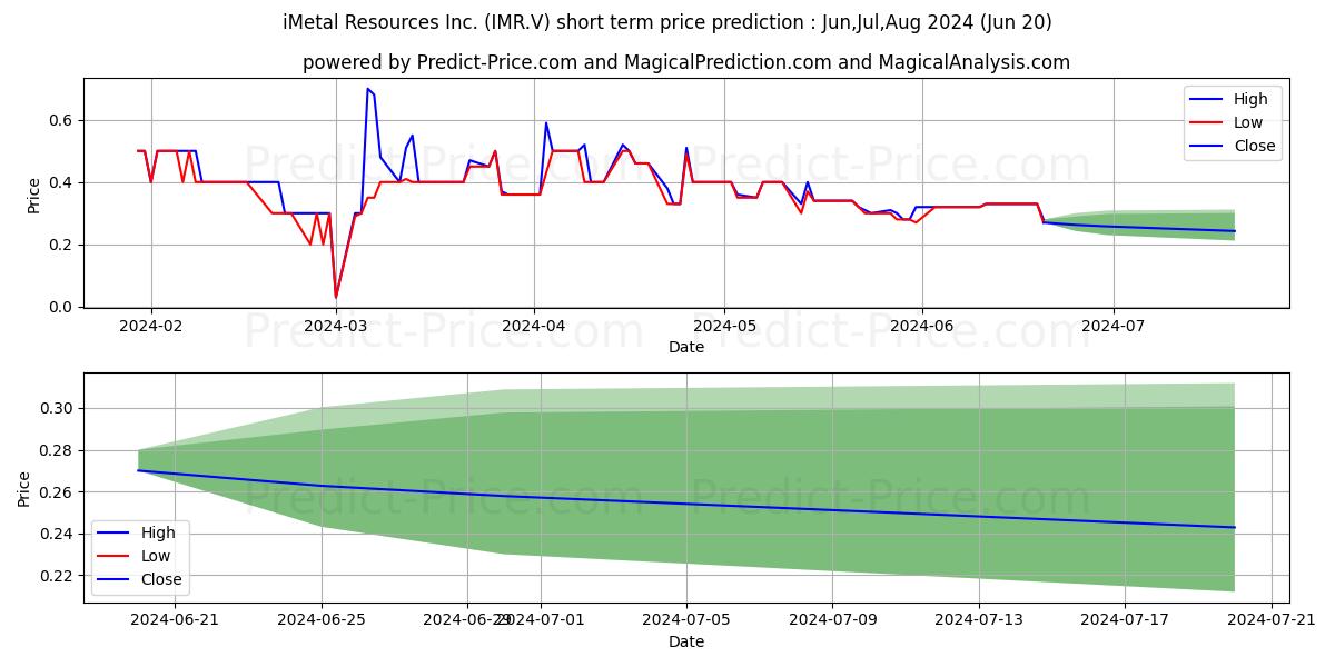 IMETAL RESOURCES INC stock short term price prediction: Jul,Aug,Sep 2024|IMR.V: 0.43