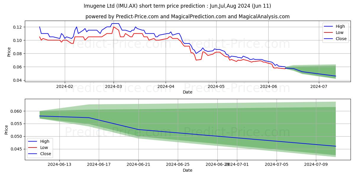 IMUGENE FPO stock short term price prediction: May,Jun,Jul 2024|IMU.AX: 0.16
