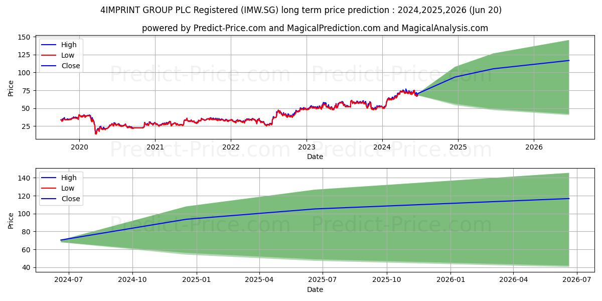 4IMPRINT GROUP PLC Registered S stock long term price prediction: 2024,2025,2026|IMW.SG: 113.3744