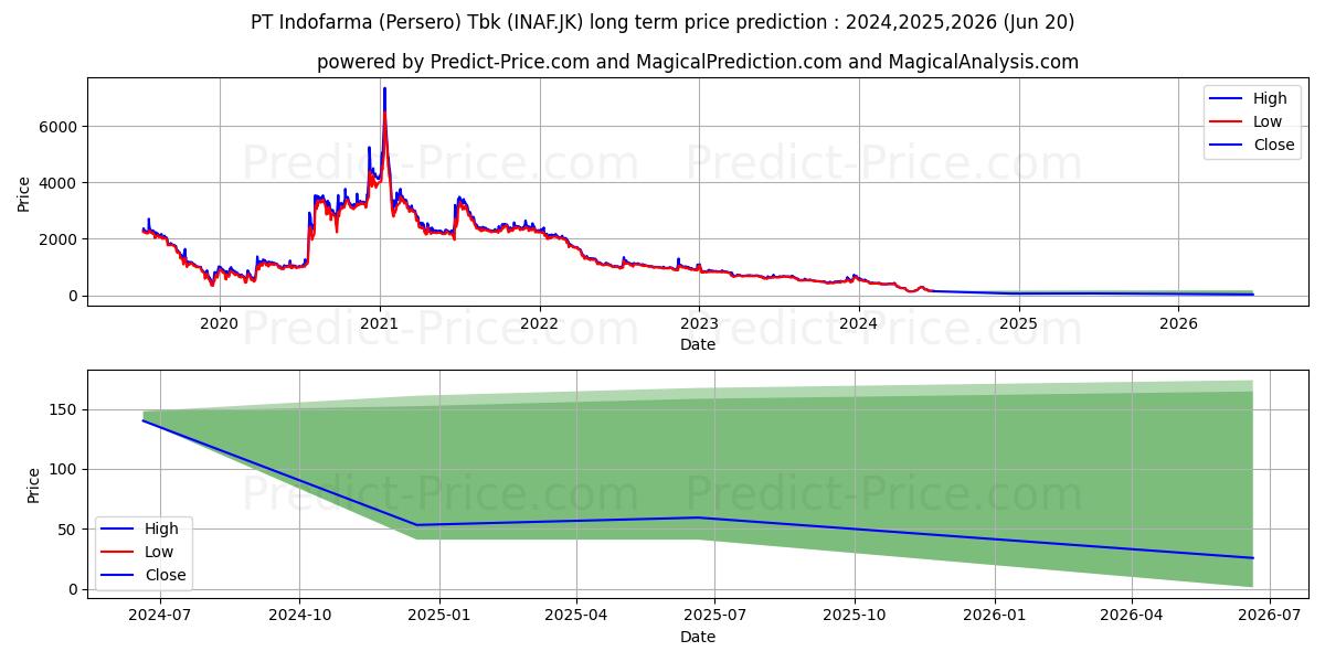 Indofarma Tbk. stock long term price prediction: 2024,2025,2026|INAF.JK: 405.7536