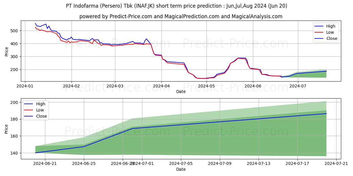 Indofarma Tbk. stock short term price prediction: May,Jun,Jul 2024|INAF.JK: 405.7535941123962288656912278383970