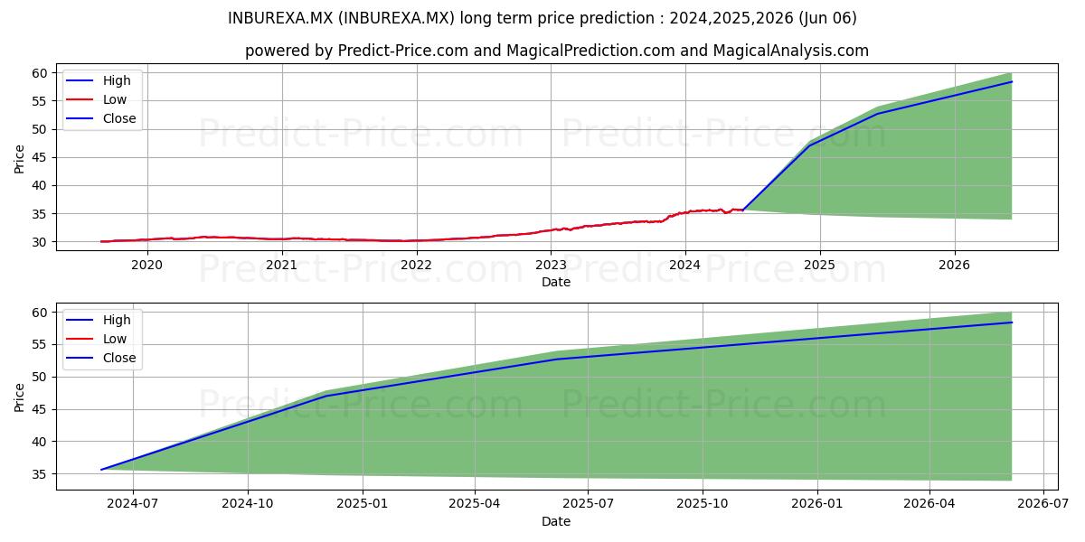 Inburex SA de CV S.I.I.D.P.M.  stock long term price prediction: 2024,2025,2026|INBUREXA.MX: 48.9223