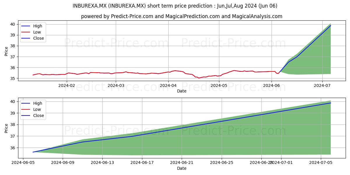Inburex SA de CV S.I.I.D.P.M.  stock short term price prediction: May,Jun,Jul 2024|INBUREXA.MX: 48.92
