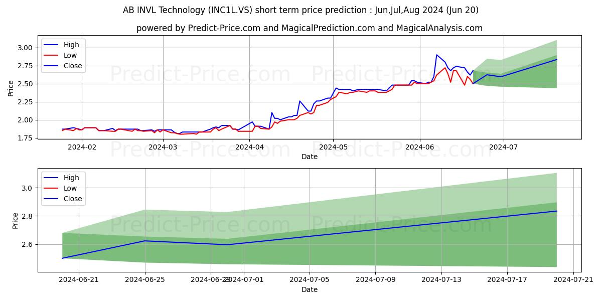 INVL Technology stock short term price prediction: Jul,Aug,Sep 2024|INC1L.VS: 3.73