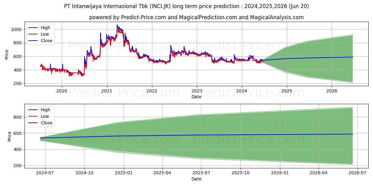 Intanwijaya Internasional Tbk stock long term price prediction: 2024,2025,2026|INCI.JK: 670.8931