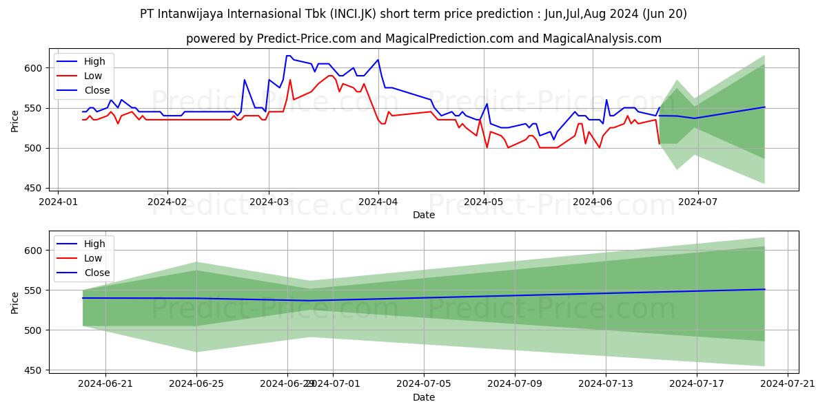 Intanwijaya Internasional Tbk stock short term price prediction: May,Jun,Jul 2024|INCI.JK: 670.8931257724761962890625000000000