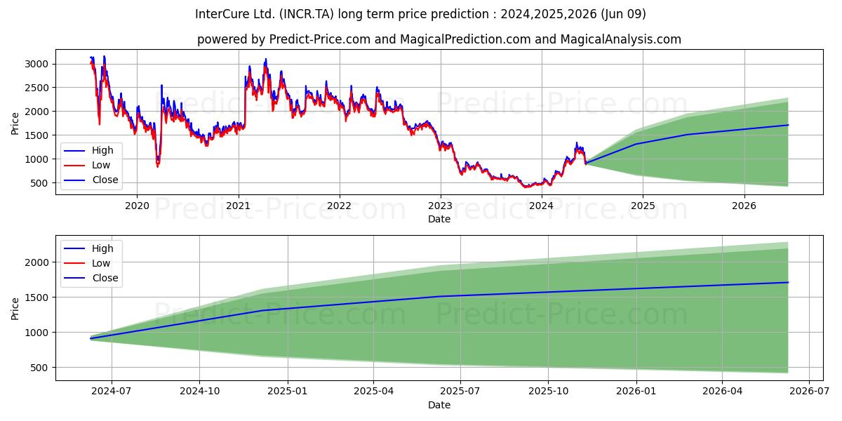 INTERCURE LTD stock long term price prediction: 2024,2025,2026|INCR.TA: 1254.0166