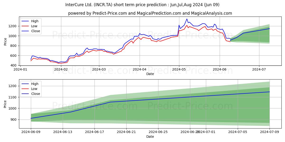 INTERCURE LTD stock short term price prediction: May,Jun,Jul 2024|INCR.TA: 1,254.0166320800781250000000000000000